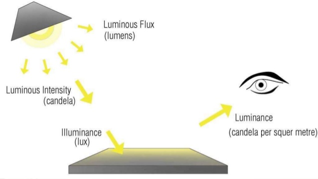 Evaluating lux vs lumen to decide which projector is best ...